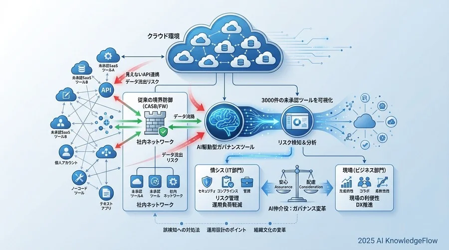 課題の深刻化：見えないAPI連携とデータ流出リスク - Section Image