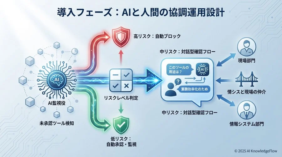 導入フェーズ：AIと人間の協調運用設計 - Section Image