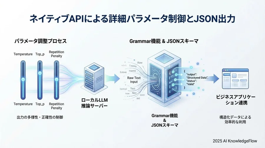 ベストプラクティス②：ネイティブAPIによる詳細パラメータ制御 - Section Image 3