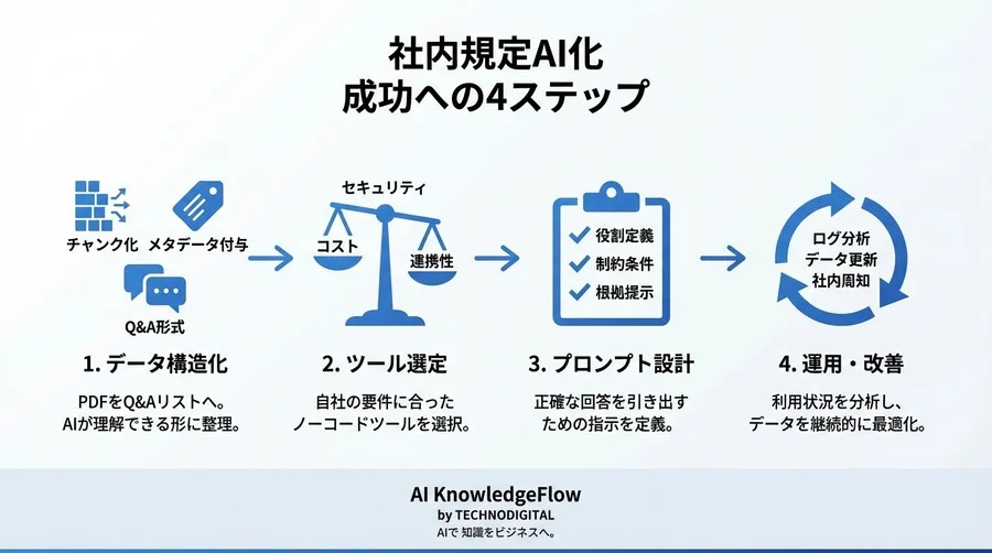 社内規定AIチャットボット構築：失敗しないデータ整備とノーコード導入の全貌 - Conclusion Image