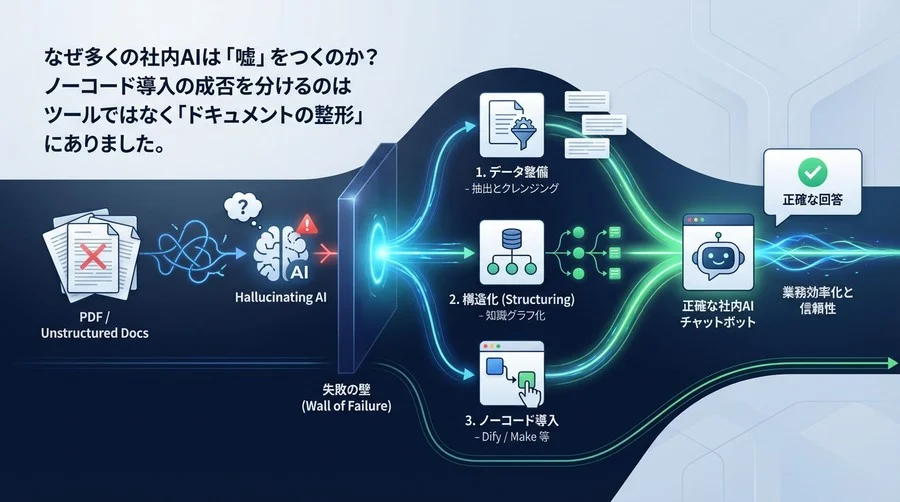 社内規定AIチャットボット構築：失敗しないデータ整備とノーコード導入の全貌