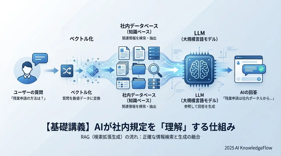 【基礎講義】AIが社内規定を「理解」する仕組み - Section Image