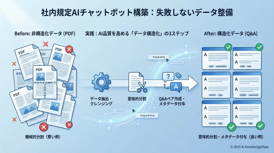 実践：AI品質を高める「データ構造化」の3ステップ - Section Image