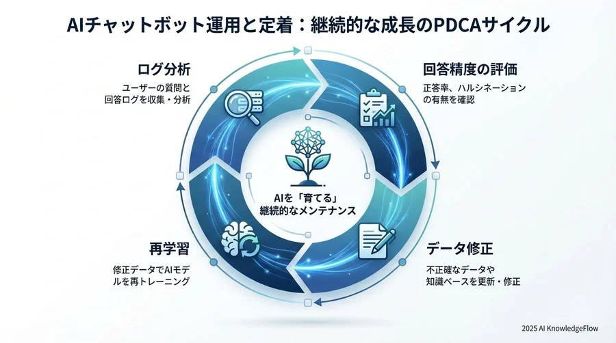 ノーコードツールの選定基準とプロンプト設計 - Section Image 3