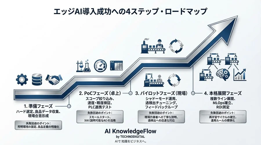 クラウドAIの遅延にサヨナラ。製造現場が選ぶ「止まらない」エッジAI導入の現実解 - Conclusion Image