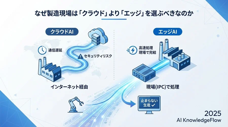 なぜ製造現場は「クラウド」より「エッジ」を選ぶべきなのか - Section Image