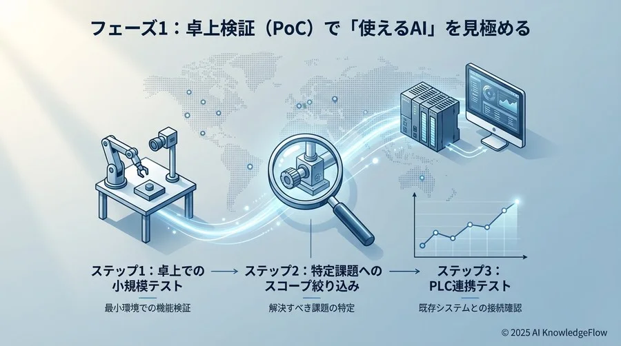 フェーズ1：卓上検証（PoC）で「使えるAI」を見極める - Section Image