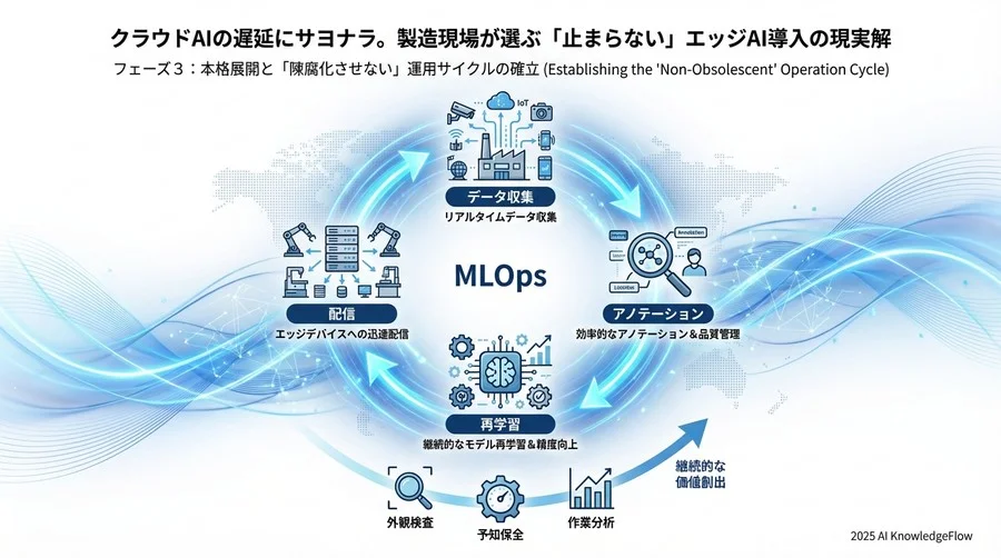 フェーズ2：パイロット導入で「現場との共存」を図る - Section Image 3