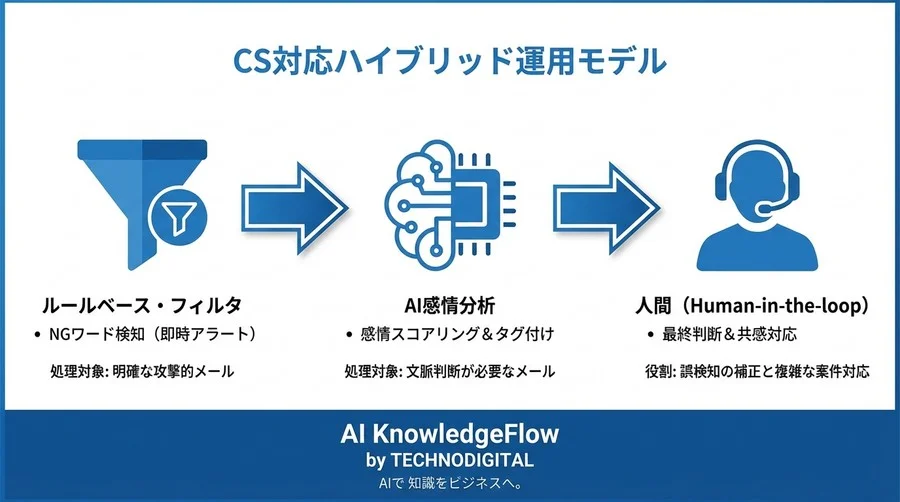 「AIでクレーム対応が楽になる」は本当か？実データで見る感情分析の光と影 - Conclusion Image