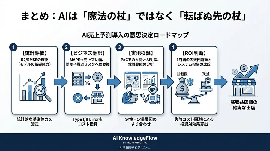 店舗売上予測AIの「精度90%」は信じるな。統計指標を経営リスクに換算し、出店失敗を防ぐROI評価手法 - Conclusion Image