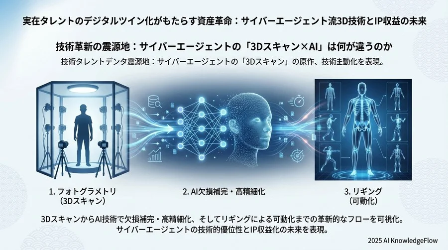 技術革新の震源地：サイバーエージェントの「3Dスキャン×AI」は何が違うのか - Section Image