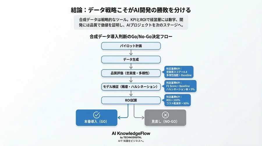合成データ導入のROIを最大化する評価指標設計：コスト1/10を実現するファインチューニング戦略 - Conclusion Image