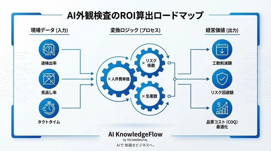 「精度99%」でも決裁は下りない？AI外観検査のROIを最大化する「品質コスト」換算の全手法【計算モデル付】 - Conclusion Image