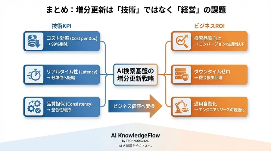 検索基盤のROIを最大化する：増分インデックス更新の投資対効果と3つのKPI - Conclusion Image