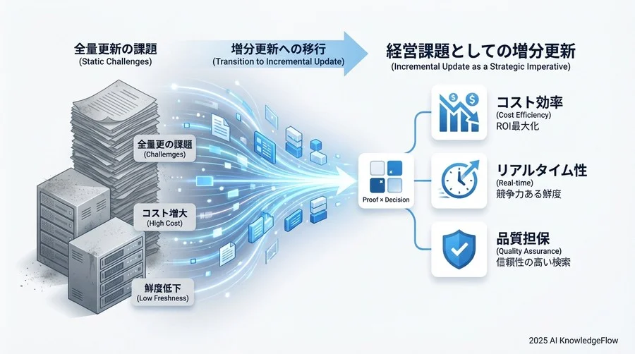 ビジネスインパクトへの接続とROI試算 - Section Image 3