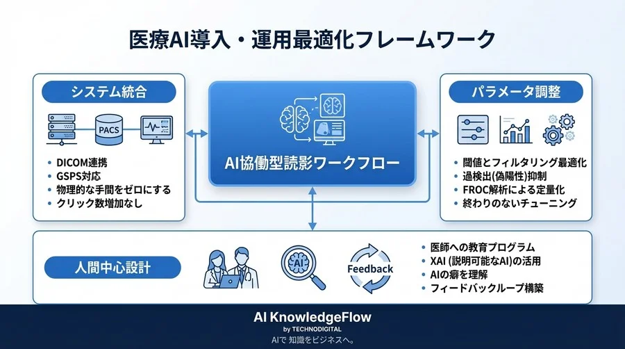 精度99%のAIが現場で「スイッチを切られる」理由：放射線科医が納得する協働型読影フロー構築の全技術 - Conclusion Image
