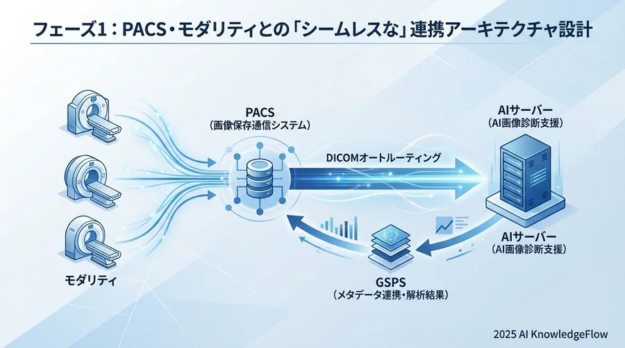 フェーズ1：PACS・モダリティとの「シームレスな」連携アーキテクチャ設計 - Section Image