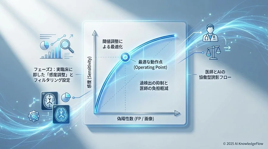フェーズ2：実臨床に即した「感度調整」とフィルタリング設定 - Section Image