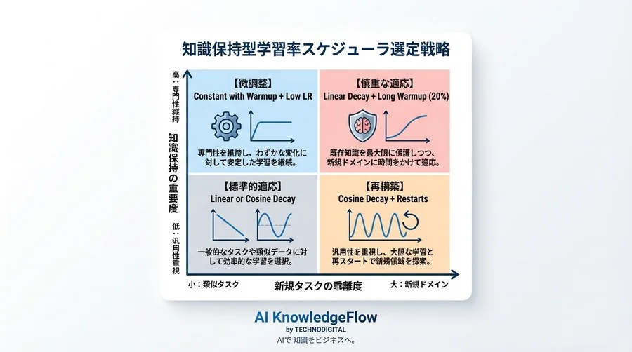 「忘却」を止める学習率スケジューラ選び：効率よりも知識保持を優先するAIエンジニアの新常識 - Conclusion Image