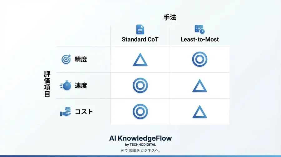 「思考の連鎖」を超えて：Least-to-Mostプロンプティングによる複雑タスク分解と実装ガイド - Conclusion Image