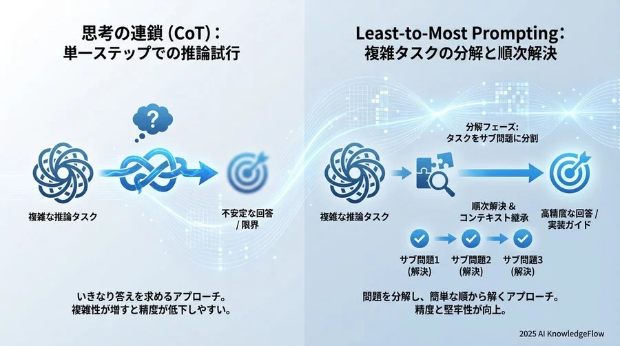 なぜChain-of-Thought (CoT) だけでは不十分なのか - Section Image