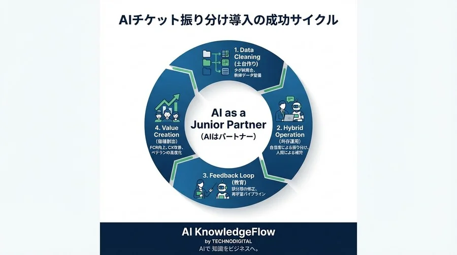 CSのAIチケット振り分け：精度60%からの運用設計と「育てる」技術 - Conclusion Image