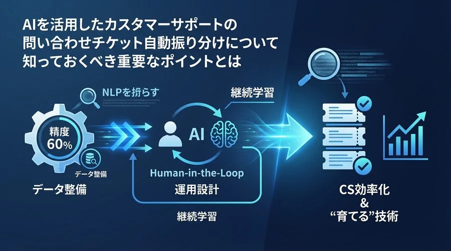 CSのAIチケット振り分け：精度60%からの運用設計と「育てる」技術