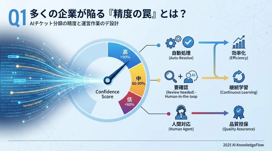 Q1 多くの企業が陥る「精度の罠」とは？ - Section Image