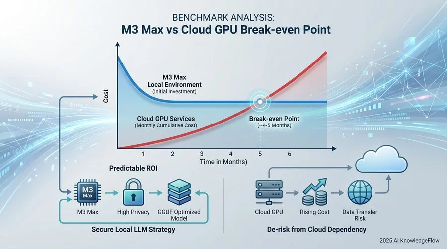 ベンチマーク分析：M3 Max vs クラウドGPUの損益分岐点 - Section Image
