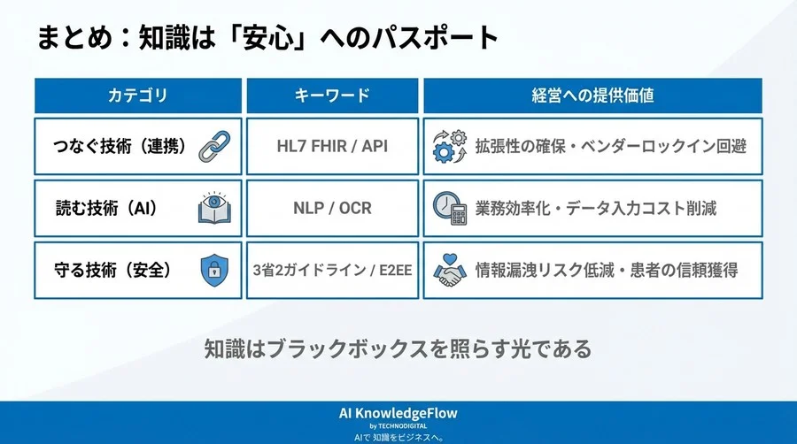 遠隔診療と電子カルテ連携：経営者が知るべき「安心」のための技術用語15選 - Conclusion Image