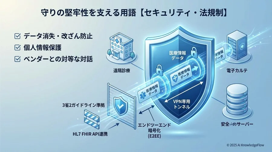 3. 守りの堅牢性を支える用語【セキュリティ・法規制】 - Section Image