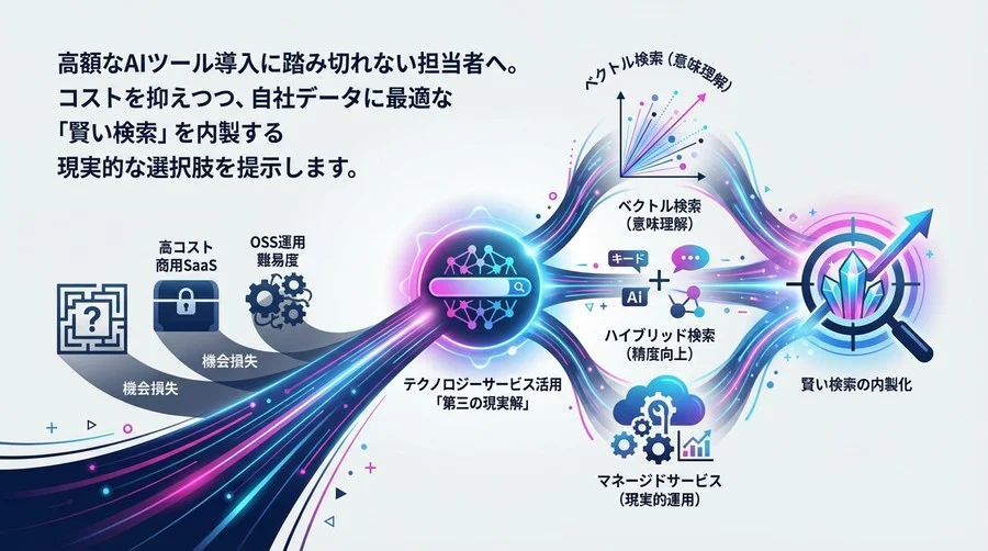 OpenSearchで実現する「賢い検索」の内製化：商用SaaSに頼らないAI検索構築の現実解