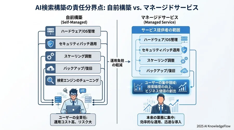 4. インフラ運用の「怖さ」を解消するマネージドサービスの存在 - Section Image 3