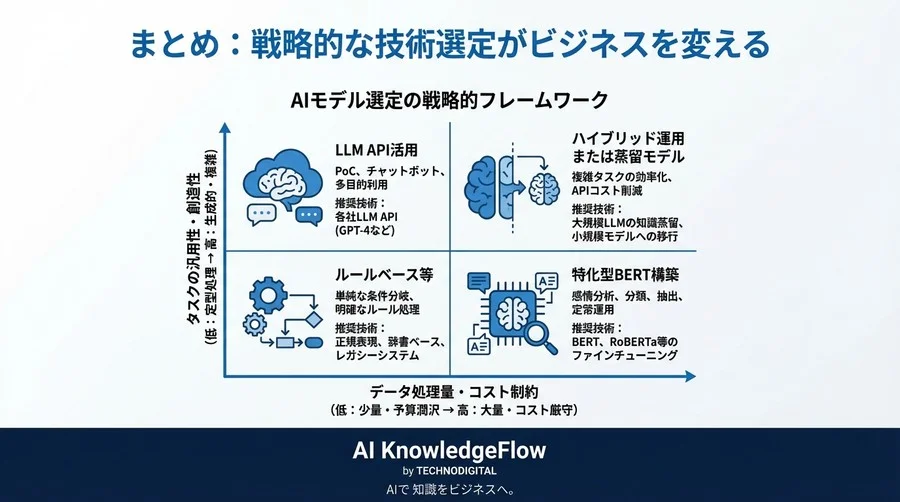 巨艦LLMか、俊敏なBERTか？感情分析の現場で選ぶべき「適正技術」とコスト対効果の真実 - Conclusion Image