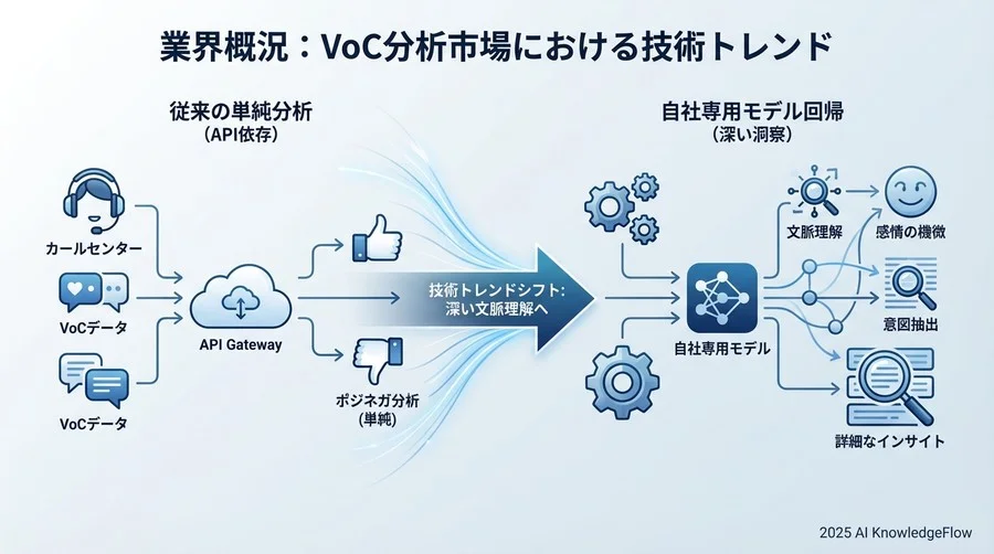 業界概況：VoC分析市場における技術トレンド - Section Image