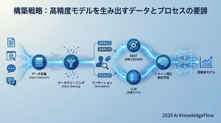 構築戦略：高精度モデルを生み出すデータとプロセスの要諦 - Section Image