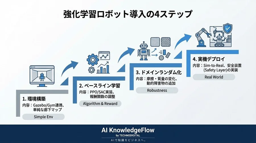 ROSナビゲーションの限界を超える：強化学習で「止まらないロボット」を作る5つの設計指針 - Conclusion Image