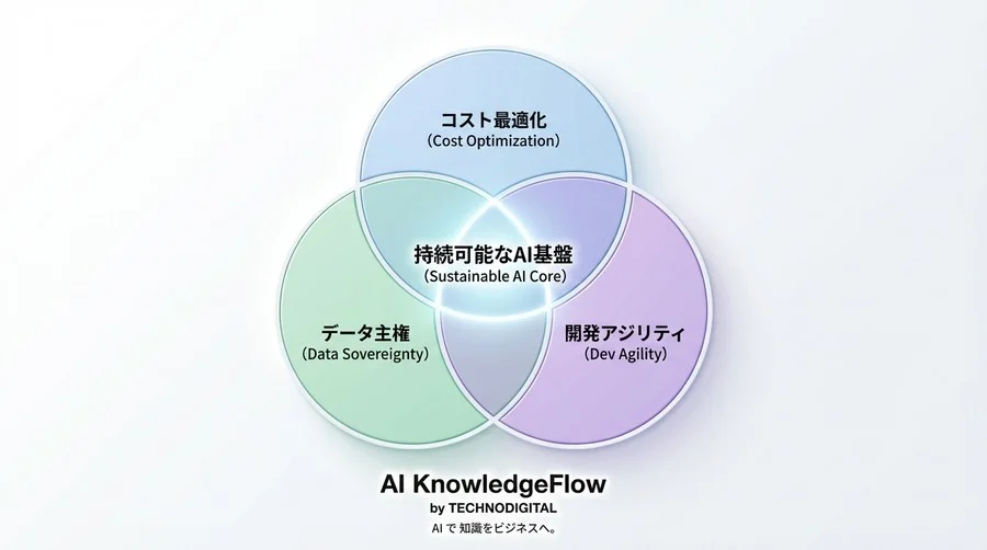 GPUコスト90%減！OllamaとDockerで実現するセキュアな自社LLM基盤構築の実録 - Conclusion Image