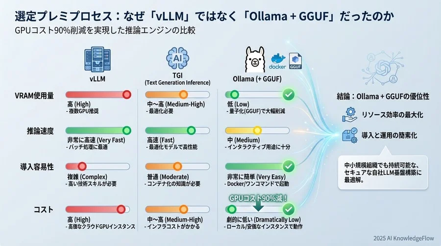 選定プロセス：なぜ「vLLM」ではなく「Ollama + GGUF」だったのか - Section Image