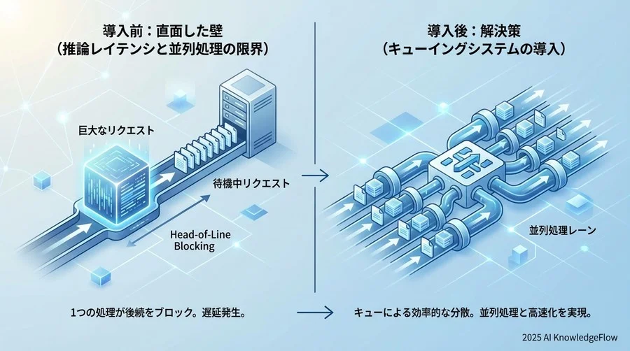 直面した壁：推論レイテンシと並列処理の限界 - Section Image