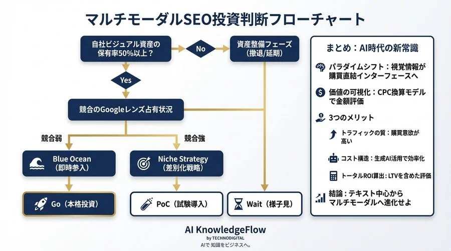 画像検索のROIを証明せよ：マルチモーダルSEOの投資対効果をCPC換算で算出する経営戦略 - Conclusion Image