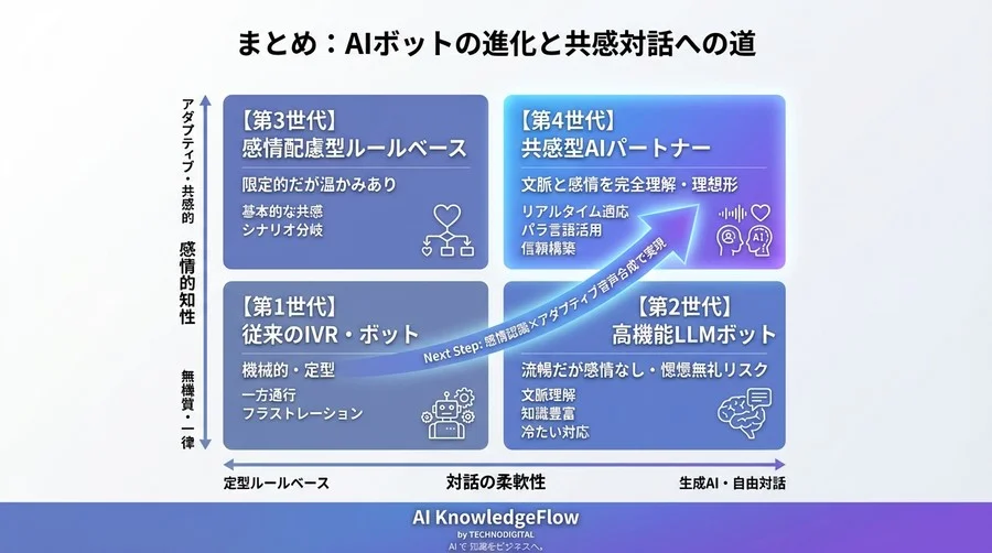 なぜAIボットは顧客を怒らせるのか？感情認識×アダプティブ音声合成で実現する「共感対話」の実装ガイド - Conclusion Image