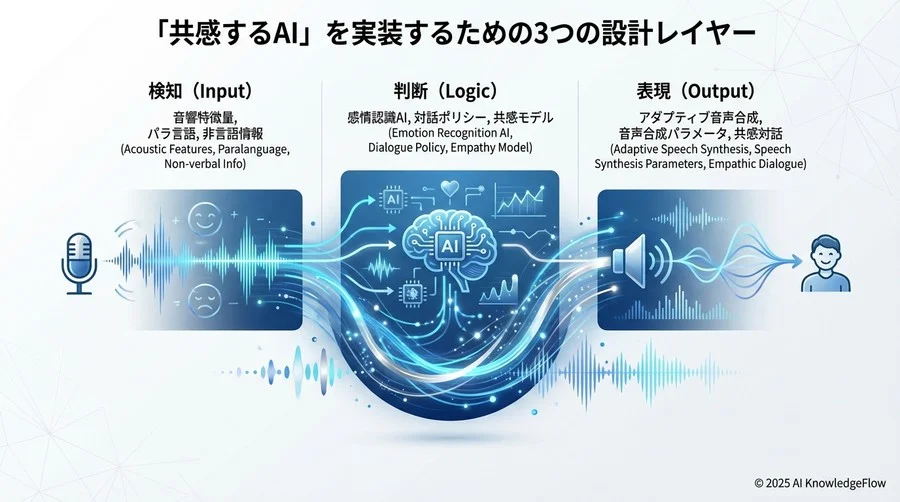 「共感するAI」を実装するための3つの設計レイヤー - Section Image