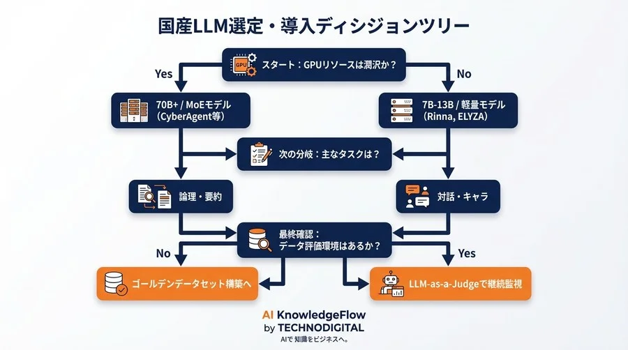 公開スコアを鵜呑みにするな：Rinna等国産LLMを自社データで「科学的」に評価・選定する実践ガイド - Conclusion Image