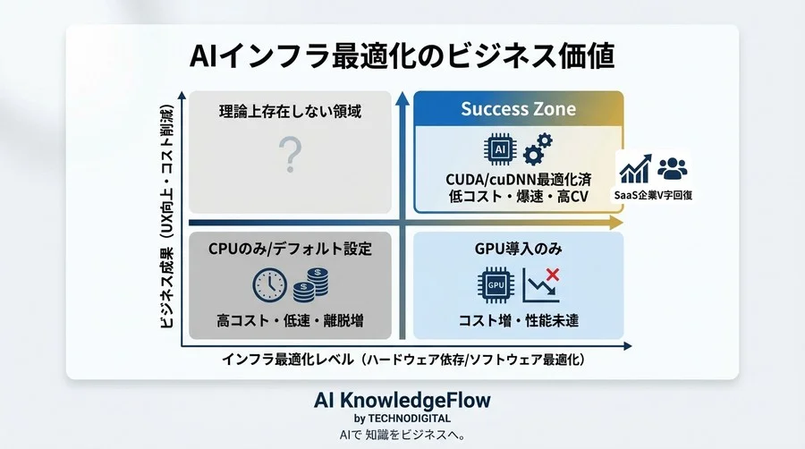 AI推論の「3秒の壁」を突破せよ：GPU性能を解放するCUDA環境のROIと成功事例 - Conclusion Image