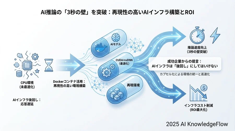 ビジネスインパクトの証明：速度向上だけではないROI - Section Image 3