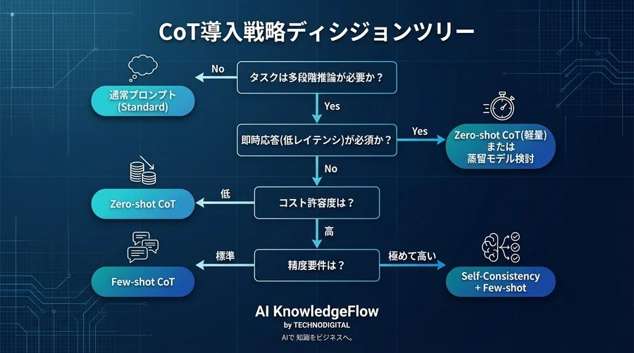 なぜAIは推論を誤るのか？CoTによる論理的思考プロセスの強制と実装戦略 - Conclusion Image
