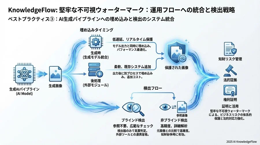 ベストプラクティス③：運用フローへの統合と検出戦略 - Section Image 3