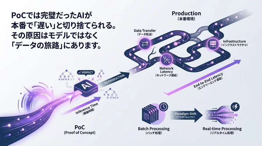 PoCでは完璧だったAIが本番で「遅い」理由：低遅延インフラの設計思想