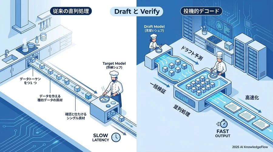 1. 「ドラフトと検証」：天才的な役割分担の仕組み - Section Image